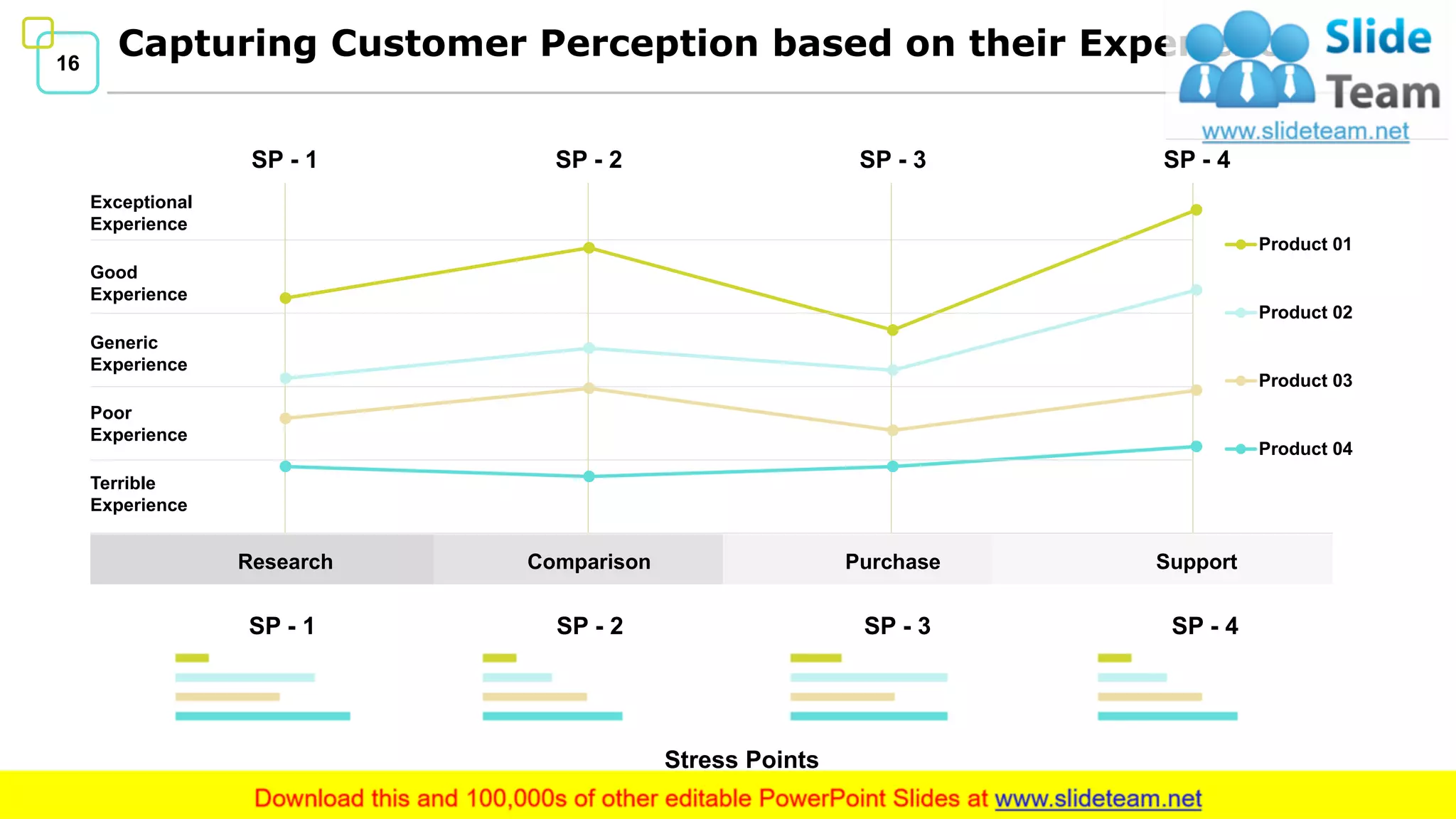 16
Capturing Customer Perception based on their Experience
Research Comparison Purchase Support
Product 01
Product 02
Product 03
Product 04
SP - 1 SP - 2 SP - 3 SP - 4
Terrible
Experience
Poor
Experience
Generic
Experience
Exceptional
Experience
Good
Experience
Stress Points
SP - 1 SP - 2 SP - 3 SP - 4
 