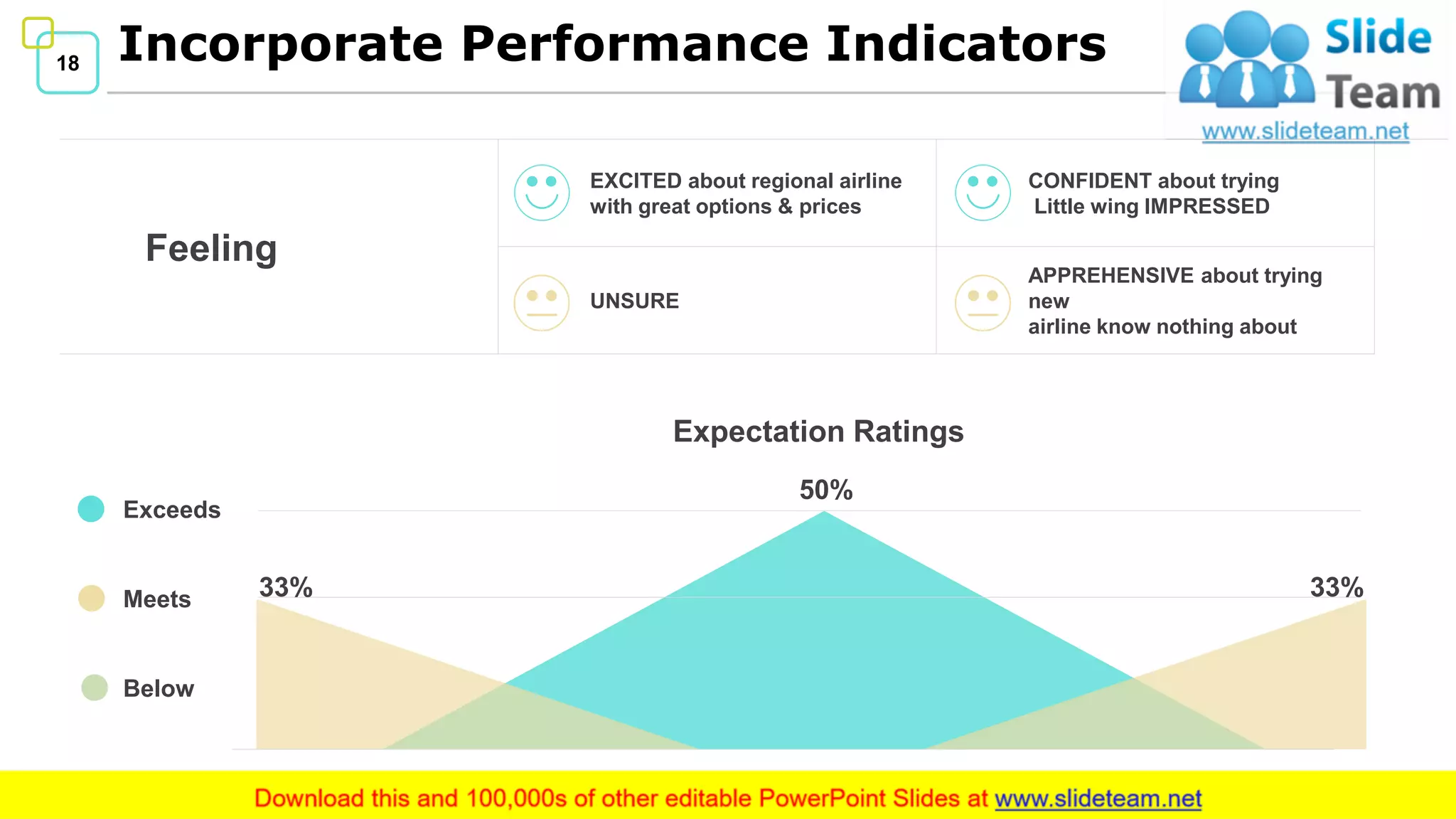 18 Incorporate Performance Indicators
Feeling
EXCITED about regional airline
with great options & prices
CONFIDENT about trying
Little wing IMPRESSED
UNSURE
APPREHENSIVE about trying
new
airline know nothing about
Expectation Ratings
33% 33%
50%
Below
Exceeds
Meets
 