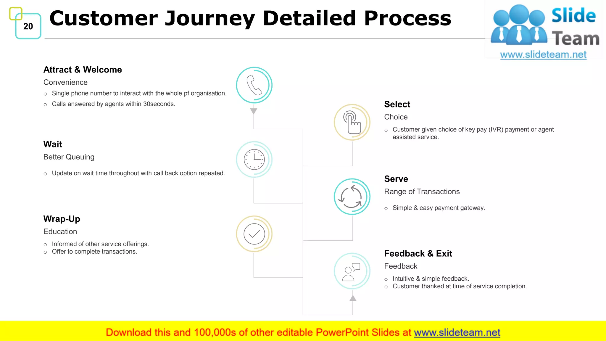 20 Customer Journey Detailed Process
Attract & Welcome
Convenience
o Single phone number to interact with the whole pf organisation.
o Calls answered by agents within 30seconds.
Wait
Better Queuing
o Update on wait time throughout with call back option repeated.
Wrap-Up
Education
o Informed of other service offerings.
o Offer to complete transactions.
Select
Choice
o Customer given choice of key pay (IVR) payment or agent
assisted service.
Serve
Range of Transactions
o Simple & easy payment gateway.
Feedback
o Intuitive & simple feedback.
o Customer thanked at time of service completion.
Feedback & Exit
 
