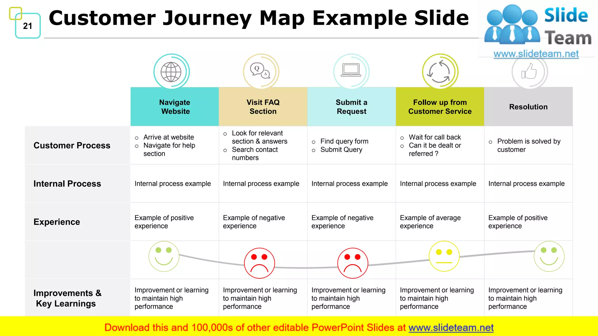 21 Customer Journey Map Example Slide
Navigate
Website
Visit FAQ
Section
Submit a
Request
Follow up from
Customer Service
Resolution
Customer Process
o Arrive at website
o Navigate for help
section
o Look for relevant
section & answers
o Search contact
numbers
o Find query form
o Submit Query
o Wait for call back
o Can it be dealt or
referred ?
o Problem is solved by
customer
Internal Process Internal process example Internal process example Internal process example Internal process example Internal process example
Experience
Example of positive
experience
Example of negative
experience
Example of negative
experience
Example of average
experience
Example of positive
experience
Improvements &
Key Learnings
Improvement or learning
to maintain high
performance
Improvement or learning
to maintain high
performance
Improvement or learning
to maintain high
performance
Improvement or learning
to maintain high
performance
Improvement or learning
to maintain high
performance
Q
A
 