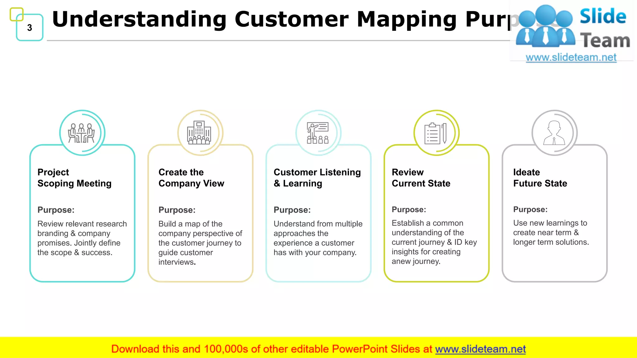 3 Understanding Customer Mapping Purpose
Project
Scoping Meeting
Purpose:
Review relevant research
branding & company
promises. Jointly define
the scope & success.
Create the
Company View
Purpose:
Build a map of the
company perspective of
the customer journey to
guide customer
interviews.
Customer Listening
& Learning
Purpose:
Understand from multiple
approaches the
experience a customer
has with your company.
Review
Current State
Purpose:
Establish a common
understanding of the
current journey & ID key
insights for creating
anew journey.
Ideate
Future State
Purpose:
Use new learnings to
create near term &
longer term solutions.
 