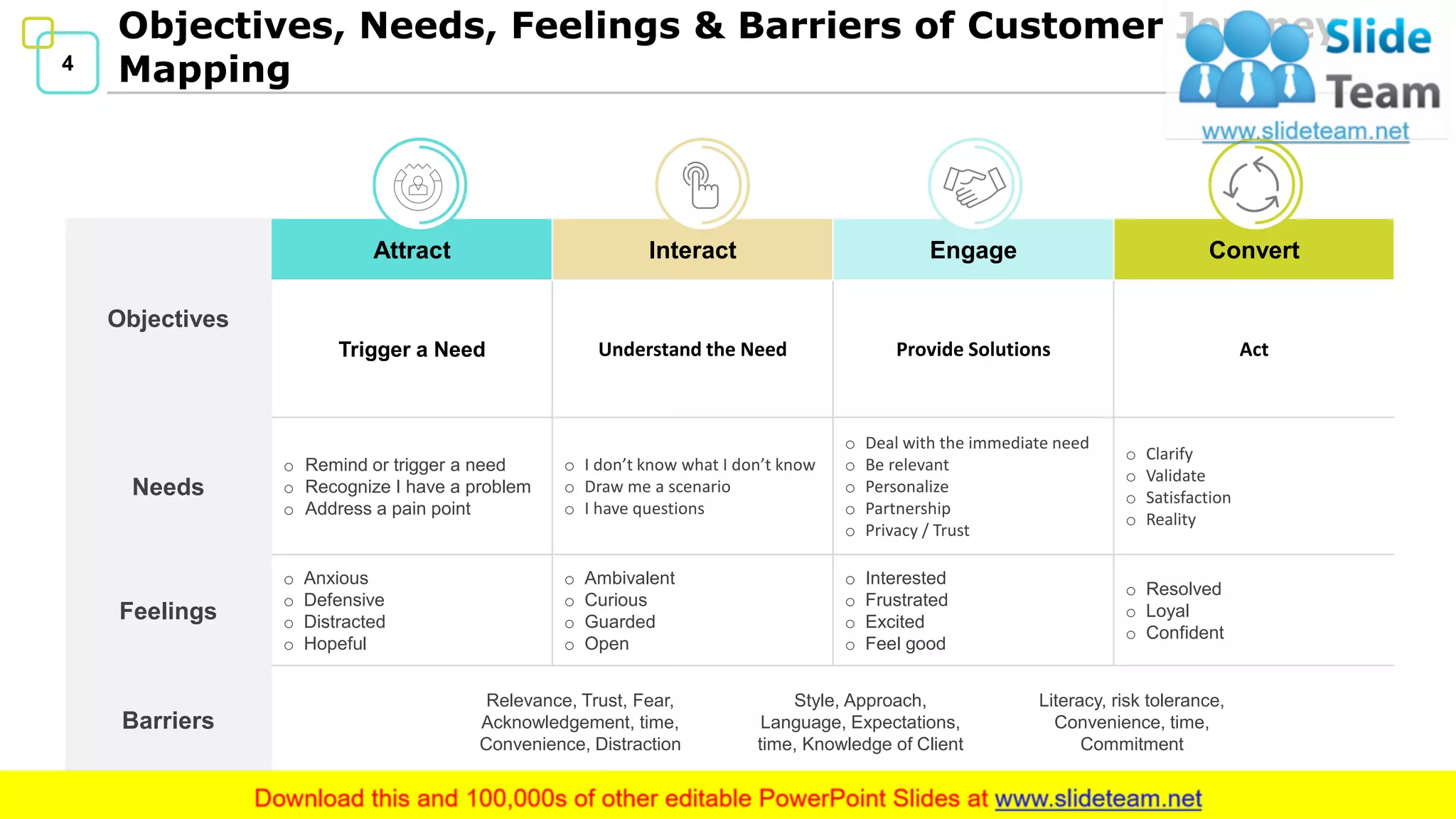 4
Objectives, Needs, Feelings & Barriers of Customer Journey
Mapping
Objectives
Attract Interact Engage Convert
Trigger a Need Understand the Need Provide Solutions Act
Needs
o Remind or trigger a need
o Recognize I have a problem
o Address a pain point
o I don’t know what I don’t know
o Draw me a scenario
o I have questions
o Deal with the immediate need
o Be relevant
o Personalize
o Partnership
o Privacy / Trust
o Clarify
o Validate
o Satisfaction
o Reality
Feelings
o Anxious
o Defensive
o Distracted
o Hopeful
o Ambivalent
o Curious
o Guarded
o Open
o Interested
o Frustrated
o Excited
o Feel good
o Resolved
o Loyal
o Confident
Barriers
Relevance, Trust, Fear,
Acknowledgement, time,
Convenience, Distraction
Style, Approach,
Language, Expectations,
time, Knowledge of Client
Literacy, risk tolerance,
Convenience, time,
Commitment
 