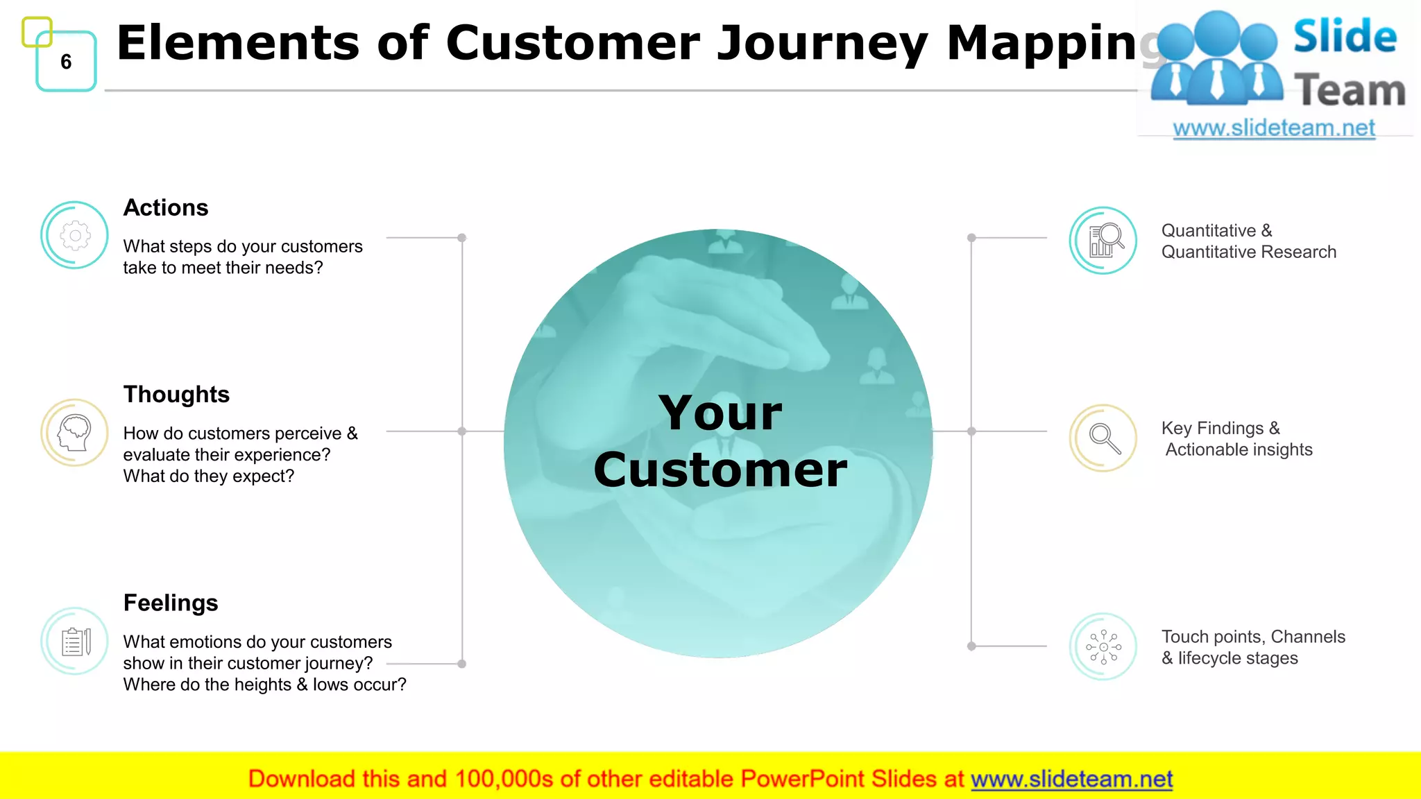6 Elements of Customer Journey Mapping
Your
Customer
What steps do your customers
take to meet their needs?
Actions
How do customers perceive &
evaluate their experience?
What do they expect?
Thoughts
What emotions do your customers
show in their customer journey?
Where do the heights & lows occur?
Feelings
Quantitative &
Quantitative Research
Key Findings &
Actionable insights
Touch points, Channels
& lifecycle stages
 
