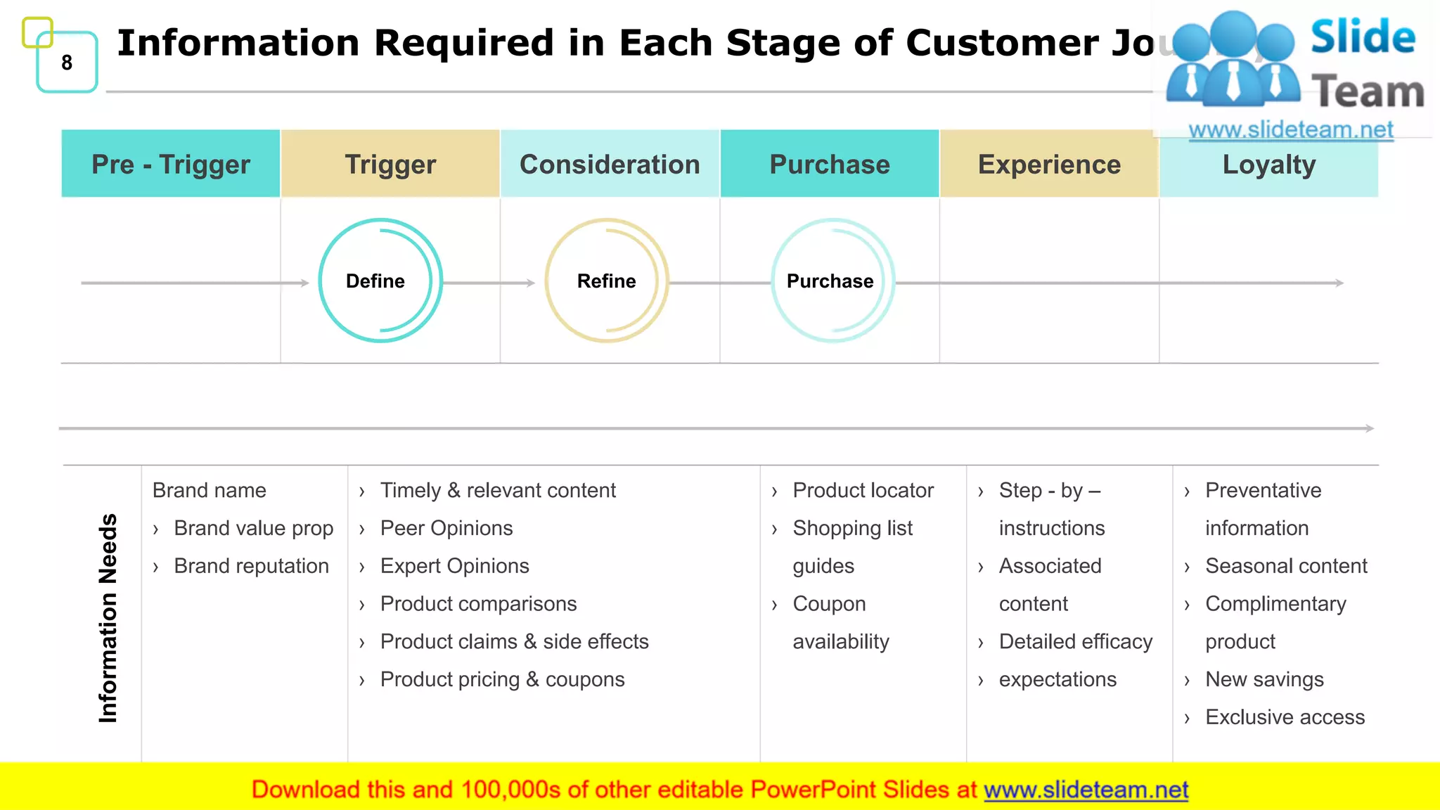 8
Information Required in Each Stage of Customer Journey
Pre - Trigger Trigger Consideration Purchase Experience Loyalty
Define Refine Purchase
InformationNeeds
Brand name
› Brand value prop
› Brand reputation
› Timely & relevant content
› Peer Opinions
› Expert Opinions
› Product comparisons
› Product claims & side effects
› Product pricing & coupons
› Product locator
› Shopping list
guides
› Coupon
availability
› Step - by –
instructions
› Associated
content
› Detailed efficacy
› expectations
› Preventative
information
› Seasonal content
› Complimentary
product
› New savings
› Exclusive access
 