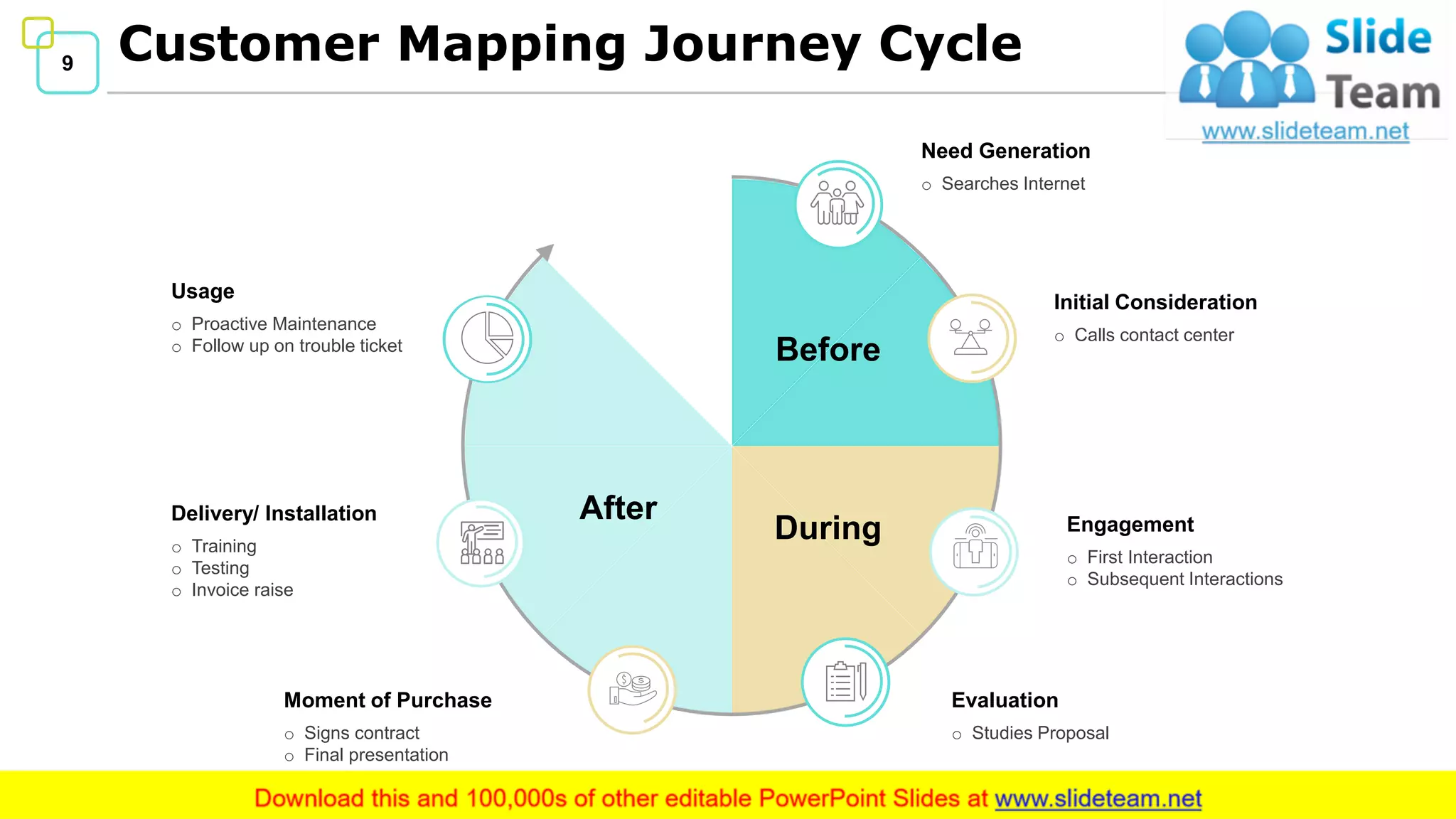 9 Customer Mapping Journey Cycle
Usage
o Proactive Maintenance
o Follow up on trouble ticket
Delivery/ Installation
o Training
o Testing
o Invoice raise
Moment of Purchase
o Signs contract
o Final presentation
Engagement
o First Interaction
o Subsequent Interactions
Evaluation
o Studies Proposal
Need Generation
o Searches Internet
Initial Consideration
o Calls contact center
Before
During
After
 