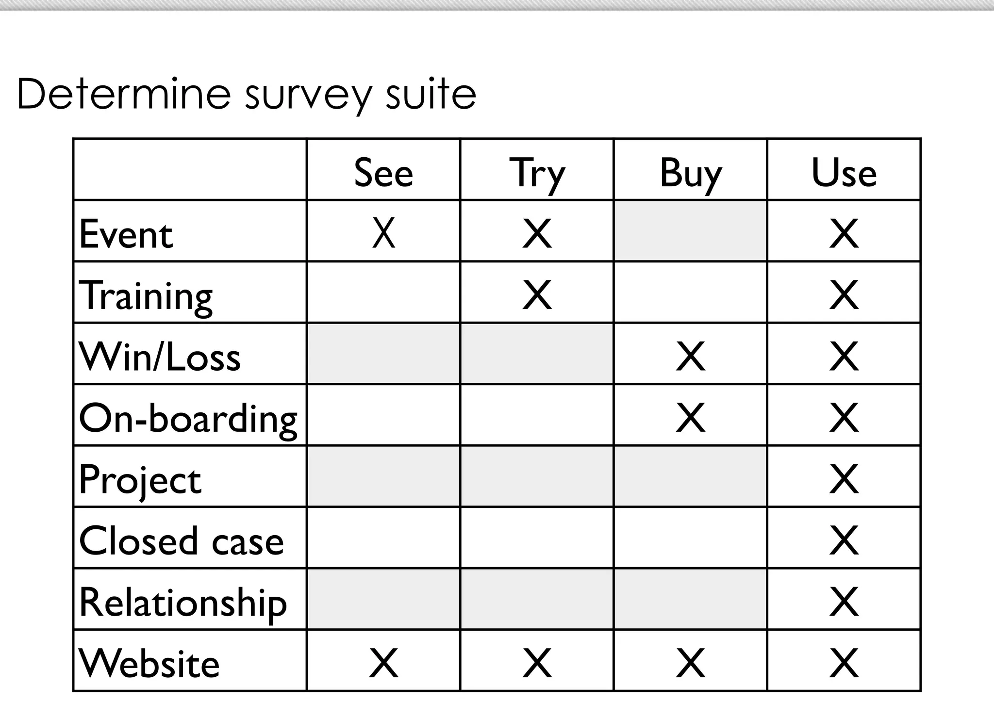Determine survey suite
                    See	

   Try	

   Buy	

   Use	

  Event	

           X        X	

              X	

  Training	

                 X	

              X	

  Win/Loss	

                          X	

     X	

  On-boarding	

                       X	

     X	

  Project	

                                    X	

  Closed case	

                                X	

  Relationship	

                               X	

  Website	

         X	

     X	

     X	

     X	

 