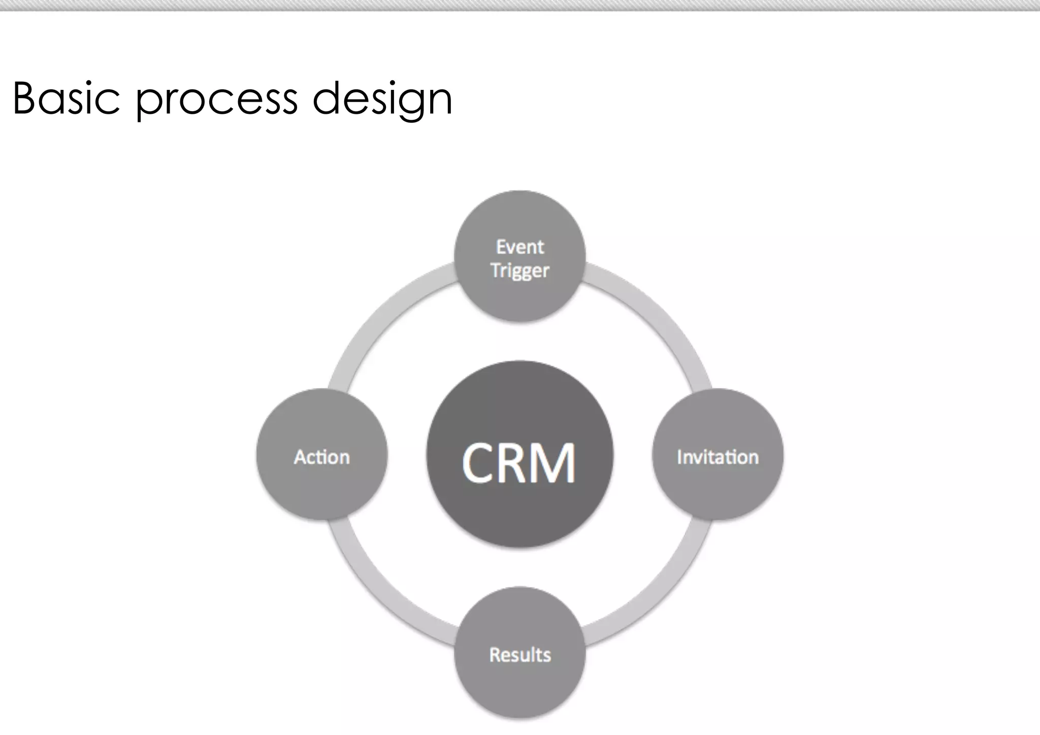 Basic process design
 