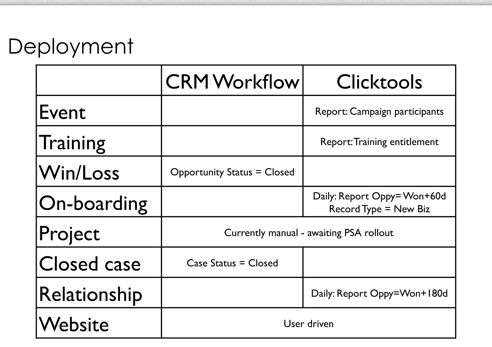 Deployment
                    CRM Workﬂow	

                            Clicktools 	

  Event	

                                               Report: Campaign participants	



  Training	

                                             Report: Training entitlement	



  Win/Loss	

       Opportunity Status = Closed	


                                                        Daily: Report Oppy= Won+60d
  On-boarding	

                                            Record Type = New Biz	


  Project	

                    Currently manual - awaiting PSA rollout	



  Closed case	

       Case Status = Closed	



  Relationship	

                                       Daily: Report Oppy=Won+180d	



  Website	

                                     User driven	

 