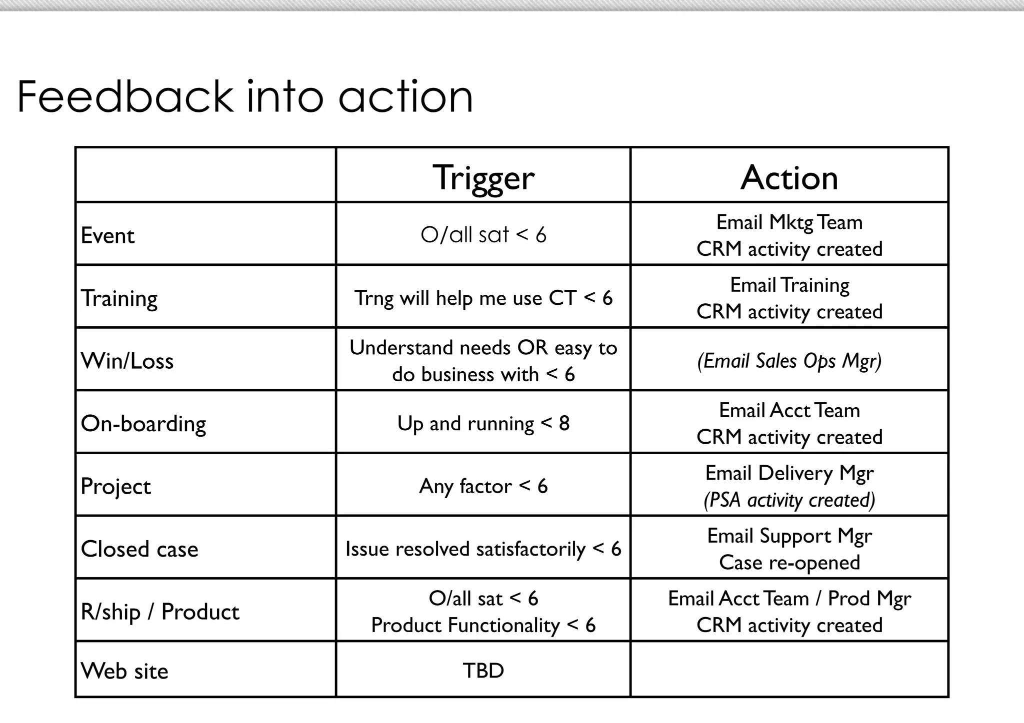Feedback into action
                                   Trigger	

                           Action	

                                                                   Email Mktg Team	

  Event	

                       O/all sat < 6
                                                                  CRM activity created 	

                                                                    Email Training	

  Training	

            Trng will help me use CT < 6	

                                                                  CRM activity created	

                        Understand needs OR easy to
  Win/Loss	

                                                     (Email Sales Ops Mgr)	

                           do business with < 6	

                                                                    Email Acct Team	

  On-boarding	

              Up and running < 8	

                                                                  CRM activity created	

                                                                   Email Delivery Mgr	

  Project	

                     Any factor < 6	

                                                                   (PSA activity created)	

                                                                   Email Support Mgr	

  Closed case	

        Issue resolved satisfactorily < 6	

                                                                    Case re-opened	

                                O/all sat < 6	

               Email Acct Team / Prod Mgr	

  R/ship / Product	

                           Product Functionality < 6	

          CRM activity created	


  Web site	

                         TBD	

 