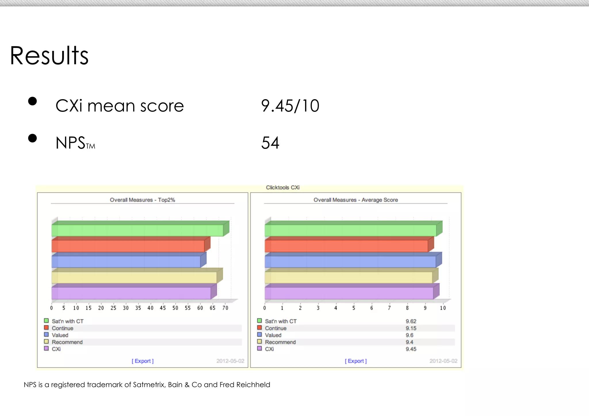 Results
 •  CXi mean score                                                    9.45/10

 •  NPS            TM                                                 54




 NPS is a registered trademark of Satmetrix, Bain & Co and Fred Reichheld
 