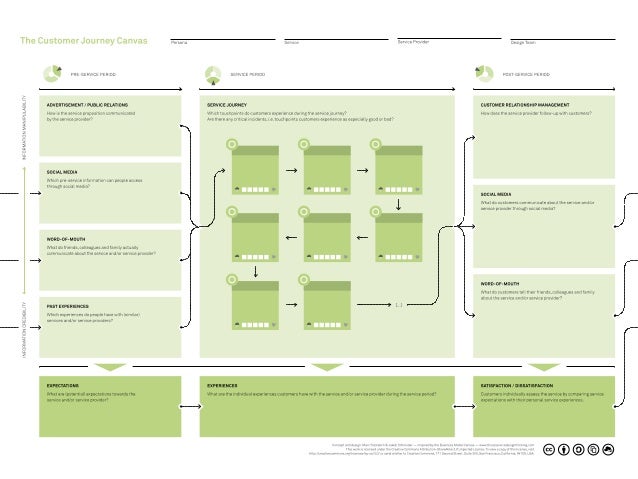 Customer journey canvas: palveluiden kehittaminen käytännönläheisesti…