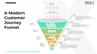 The Customer Journey Funnel: The Key to Sustainable Growth | PDF