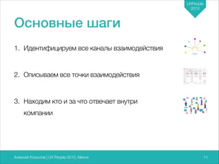 UXPeople
2013

Основные шаги
1. Идентифицируем все каналы взаимодействия
!

2. Описываем все точки взаимодействия
!

3. Находим кто и за что отвечает внутри
компании

Алексей Копылов | UX People 2013, Минск

711

 