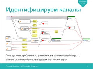 UXPeople
2013

Идентифицируем каналы

В процессе потребления услуги пользователи взаимодействуют с
различными устройствами и в различной комбинации.
Алексей Копылов | UX People 2013, Минск

714

 
