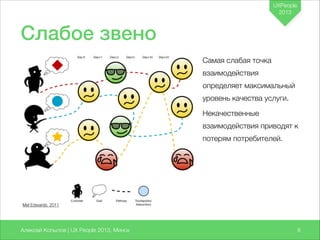 UXPeople
2013

Слабое звено
Самая слабая точка
взаимодействия
определяет максимальный
уровень качества услуги.
Некачественные
взаимодействия приводят к
потерям потребителей.

Mel Edwards, 2011

Алексей Копылов | UX People 2013, Минск

76

 