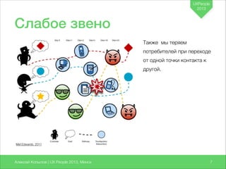 UXPeople
2013

Слабое звено
Также мы теряем
потребителей при переходе
от одной точки контакта к
другой.

Mel Edwards, 2011

Алексей Копылов | UX People 2013, Минск

77

 