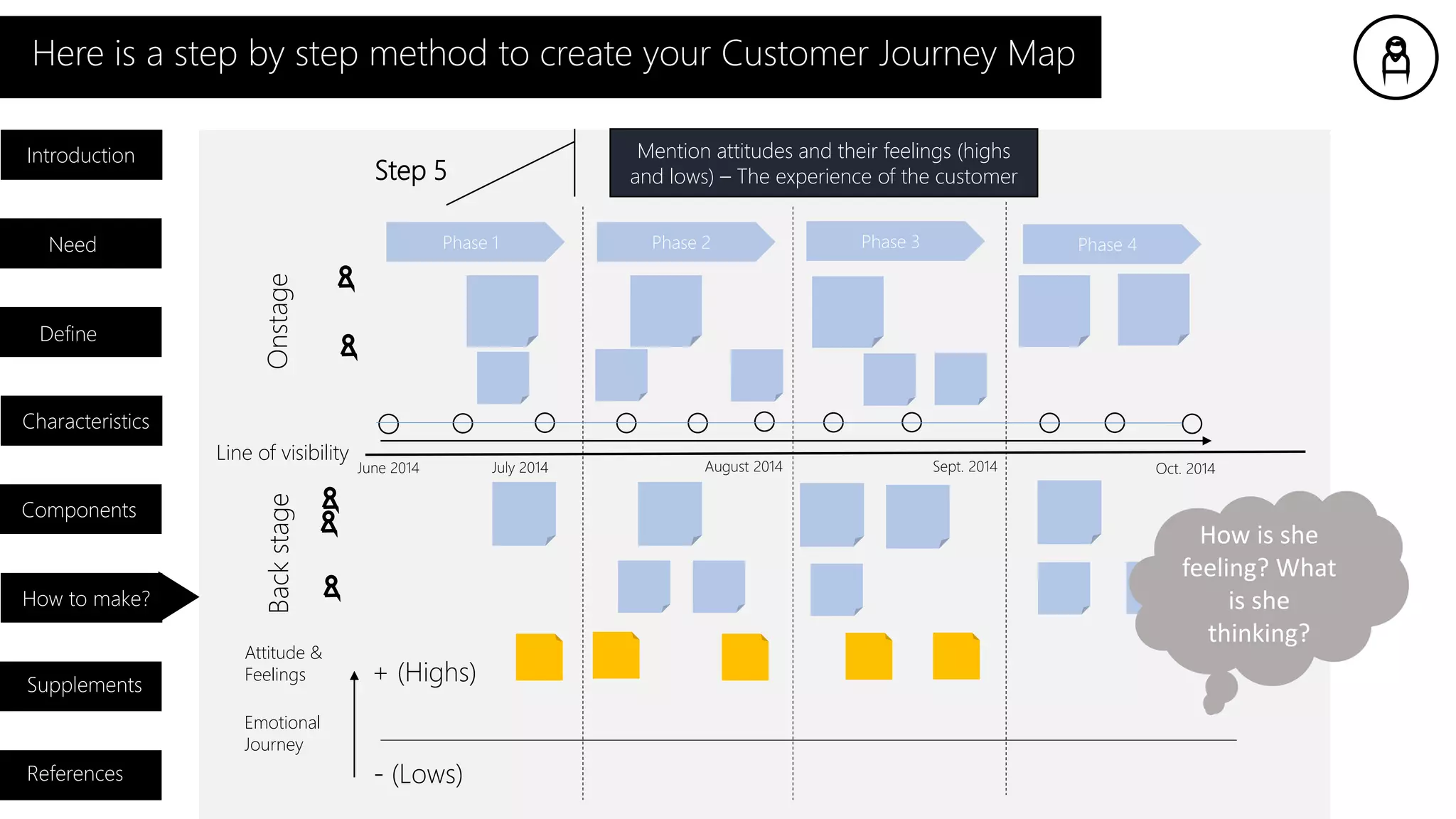 Here is a step by step method to create your Customer Journey Map
Introduction
Need
Characteristics
Components
How to make?
Supplements
References
Define
Step 5
Phase 4Phase 1 Phase 2 Phase 3
Mention attitudes and their feelings (highs
and lows) – The experience of the customer
OnstageBackstage
June 2014 Sept. 2014 Oct. 2014August 2014July 2014
+ (Highs)
- (Lows)
Attitude &
Feelings
Emotional
Journey
Line of visibility
How is she
feeling? What
is she
thinking?
 