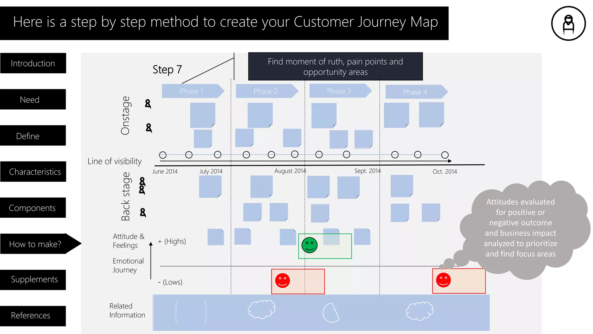 Here is a step by step method to create your Customer Journey Map
Introduction
Need
Characteristics
Components
How to make?
Supplements
References
Define
Step 7
Find moment of ruth, pain points and
opportunity areas
Phase 4Phase 1 Phase 2 Phase 3
OnstageBackstage
June 2014 Sept. 2014 Oct. 2014August 2014July 2014
+ (Highs)
- (Lows)
Attitude &
Feelings
Emotional
Journey
Line of visibility
Related
Information
Attitudes evaluated
for positive or
negative outcome
and business impact
analyzed to prioritize
and find focus areas
 