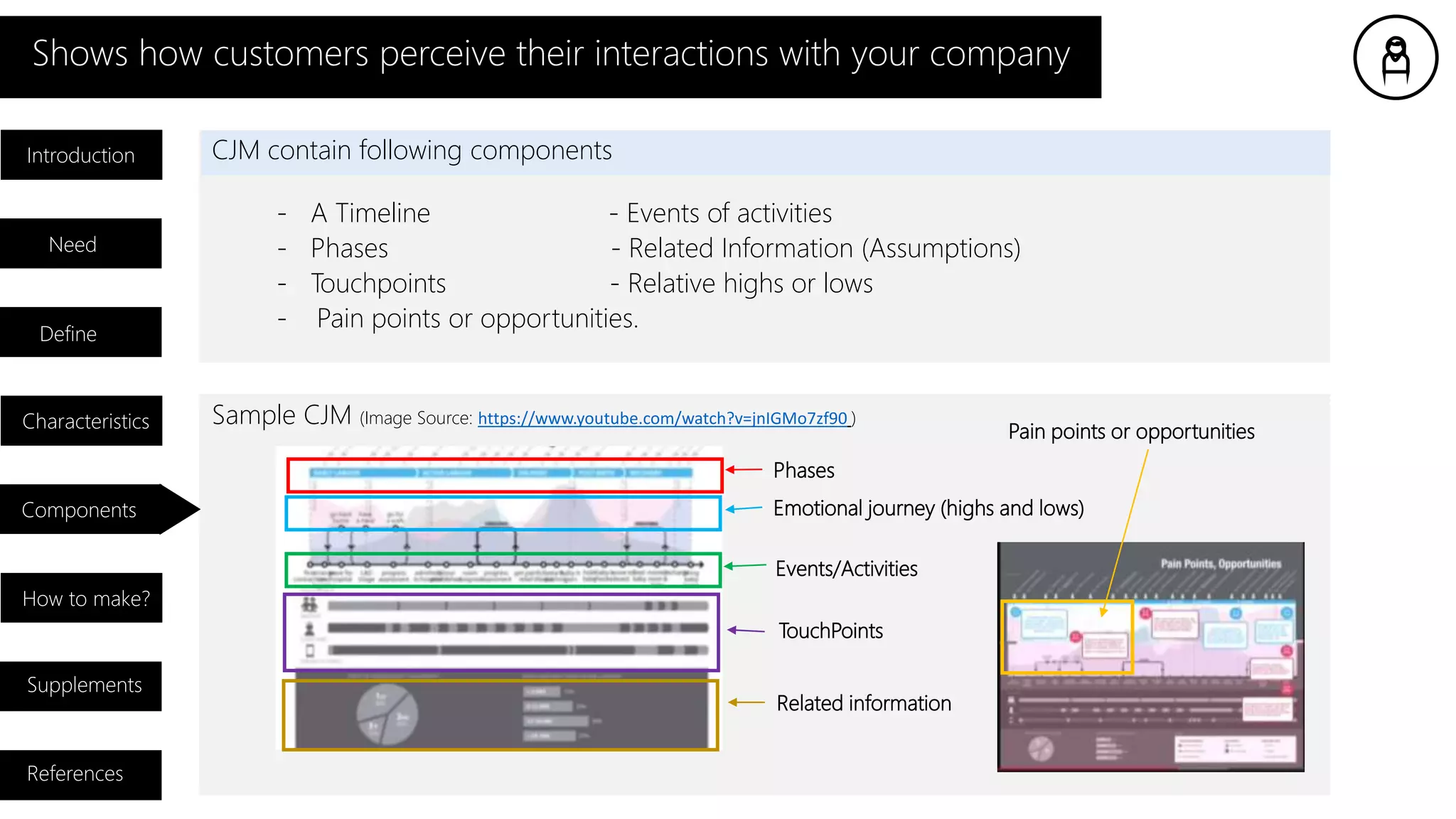 Shows how customers perceive their interactions with your company
Introduction
Need
Characteristics
Components
How to make?
Supplements
References
Define
CJM contain following components
- A Timeline - Events of activities
- Phases - Related Information (Assumptions)
- Touchpoints - Relative highs or lows
- Pain points or opportunities.
Phases
Events/Activities
Emotional journey (highs and lows)
Related information
Pain points or opportunities
Sample CJM (Image Source: https://www.youtube.com/watch?v=jnIGMo7zf90 )
TouchPoints
 