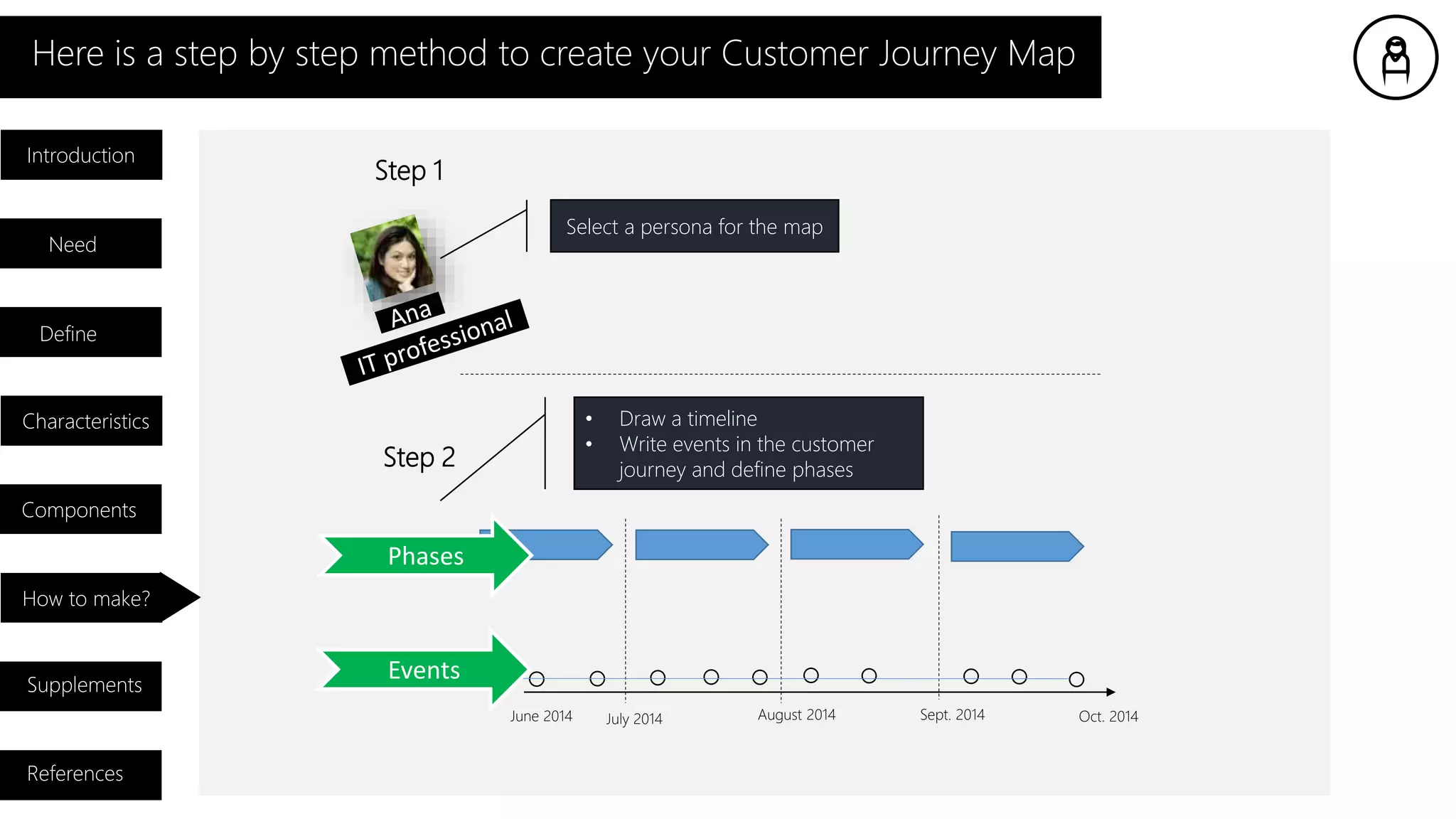 Here is a step by step method to create your Customer Journey Map
Introduction
Need
Characteristics
Components
How to make?
Supplements
References
Define
Step 1
Select a persona for the map
Step 2
Phases
Events
• Draw a timeline
• Write events in the customer
journey and define phases
June 2014 Sept. 2014 Oct. 2014August 2014July 2014
 