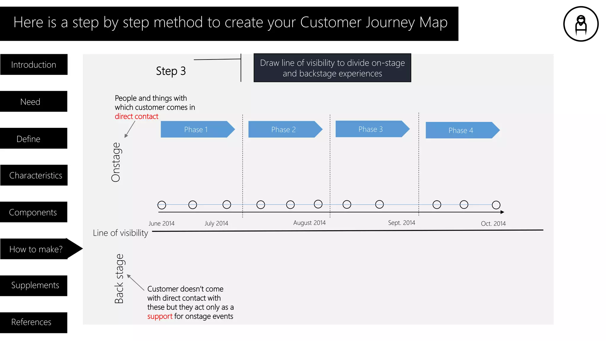 Here is a step by step method to create your Customer Journey Map
Introduction
Need
Characteristics
Components
How to make?
Supplements
References
Define
Step 3
Phase 4Phase 1 Phase 2 Phase 3
Draw line of visibility to divide on-stage
and backstage experiences
Line of visibility
OnstageBackstage
June 2014 Sept. 2014 Oct. 2014August 2014July 2014
People and things with
which customer comes in
direct contact
Customer doesn’t come
with direct contact with
these but they act only as a
support for onstage events
 