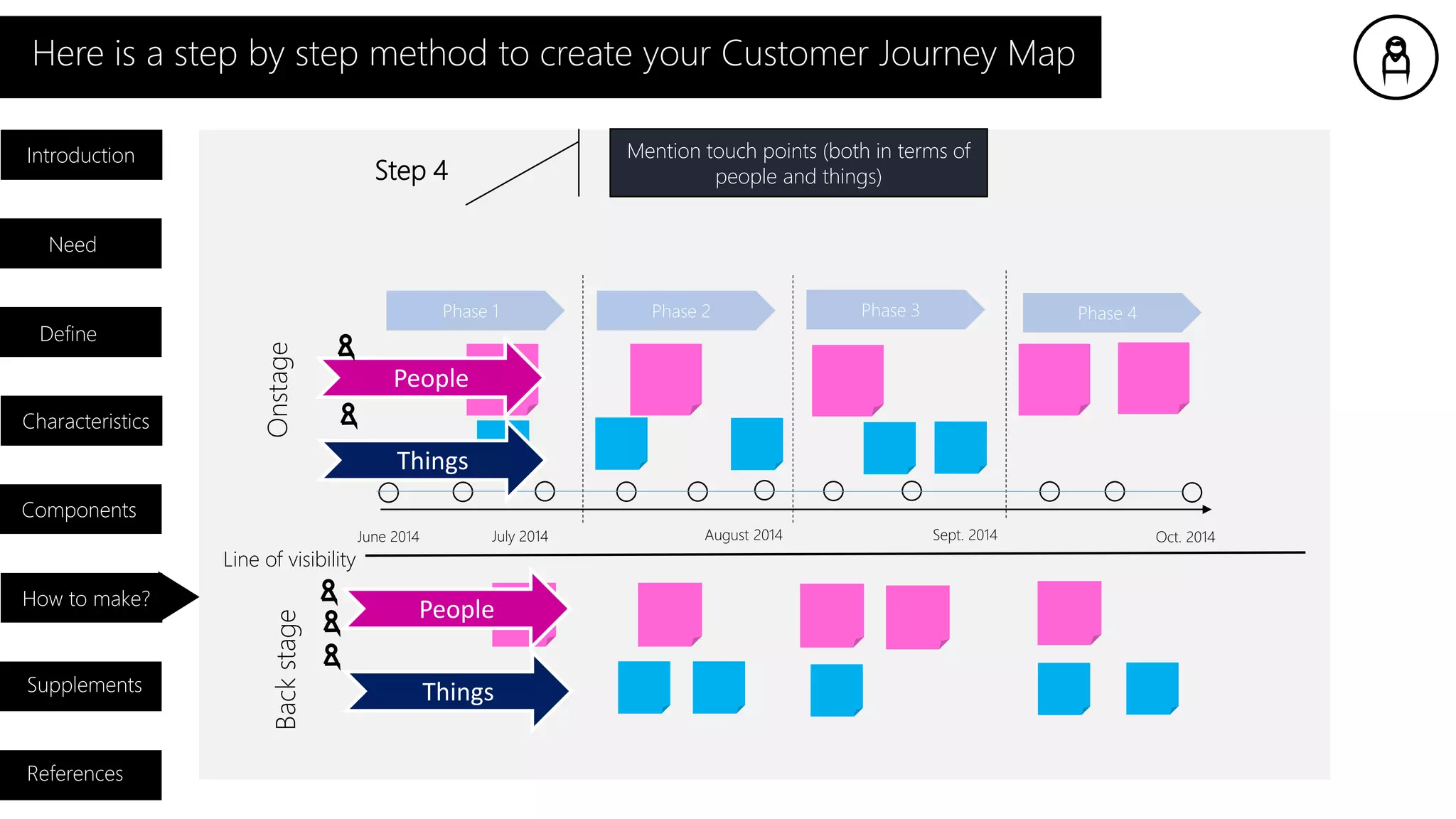 Here is a step by step method to create your Customer Journey Map
Introduction
Need
Characteristics
Components
How to make?
Supplements
References
Define
Step 4
Phase 4Phase 1 Phase 2 Phase 3
Mention touch points (both in terms of
people and things)
Line of visibility
OnstageBackstage
People
Things
People
Things
June 2014 Sept. 2014 Oct. 2014August 2014July 2014
 