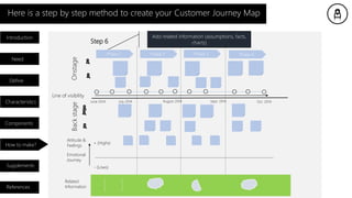 Here is a step by step method to create your Customer Journey Map
Introduction
Need
Characteristics
Components
How to make?
Supplements
References
Define
Step 6
Add related information (assumptions, facts,
charts)
Phase 4Phase 1 Phase 2 Phase 3
OnstageBackstage
June 2014 Sept. 2014 Oct. 2014August 2014July 2014
+ (Highs)
- (Lows)
Attitude &
Feelings
Emotional
Journey
Line of visibility
Related
Information
 