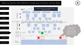 Here is a step by step method to create your Customer Journey Map
Introduction
Need
Characteristics
Components
How to make?
Supplements
References
Define
Step 7
Find moment of ruth, pain points and
opportunity areas
Phase 4Phase 1 Phase 2 Phase 3
OnstageBackstage
June 2014 Sept. 2014 Oct. 2014August 2014July 2014
+ (Highs)
- (Lows)
Attitude &
Feelings
Emotional
Journey
Line of visibility
Related
Information
Attitudes evaluated
for positive or
negative outcome
and business impact
analyzed to prioritize
and find focus areas
 