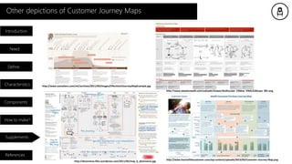 Other depictions of Customer Journey Maps
Introduction
Need
Characteristics
Components
How to make?
Supplements
References
Define
http://www.uxmatters.com/mt/archives/2011/09/images/EffectiveUIJourneyMapExample.jpg
http://www.adaptivepath.com/uploads/images/RailEurope_CXMap_FINAL%20copy_001.png
http://desonance.files.wordpress.com/2011/05/map_b_desonance.jpg
http://www.heartofthecustomer.com/wp-content/uploads/2013/03/Customer-Journey-Map.png
 