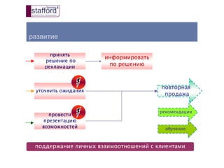 развитие
провести
презентацию
возможностей
принять
решение по
рекламации
информировать
по решению
уточнить ожидания
поддержание личных взаимоотношений с клиентами
повторная
продажа
рекомендации
обучение
 