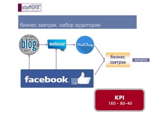 бизнес завтрак. набор аудитории
бизнес
завтрак
запрос
KPI
160 – 80-40
 
