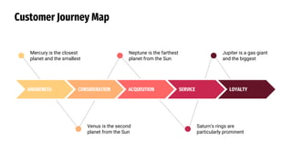 Customer Journey Map
AWARENESS CONSIDERATION ACQUISITION SERVICE LOYALTY
Jupiter is a gas giant
and the biggest
Neptune is the farthest
planet from the Sun
Mercury is the closest
planet and the smallest
Saturn's rings are
particularly prominent
Venus is the second
planet from the Sun
 