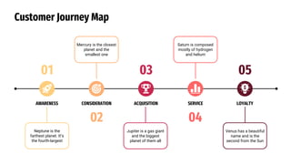 Customer Journey Map
ACQUISITION
AWARENESS CONSIDERATION LOYALTY
SERVICE
Neptune is the
farthest planet. It’s
the fourth-largest
Mercury is the closest
planet and the
smallest one
Jupiter is a gas giant
and the biggest
planet of them all
Saturn is composed
mostly of hydrogen
and helium
Venus has a beautiful
name and is the
second from the Sun
01 03 05
02 04
 