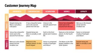 Customer Journey Map
AWARENESS CONSIDERATION ACQUISITION SERVICE LOYALTY
Despite being red,
Mars is actually a
cold place
It has a beautiful name
and is the second
planet from the Sun
Uranus is the
seventh planet from
the Sun
Venus has a beautiful
name and is the
second from the Sun
Mercury is the closest
planet and the
smallest one
Venus has a beautiful
name and is the
second from the Sun
Despite being red,
Mars is actually a cold
place
Earth is the third
planet and it harbors
life
Neptune is the farthest
planet. It’s the fourth-
largest
Saturn is composed
mostly of hydrogen
and helium
Mercury is the closest
planet and the
smallest one
Neptune is the
farthest planet. It’s the
fourth-largest
Saturn is composed
mostly of hydrogen
and helium
The Moon is the fifth-
largest satellite in the
Solar System
Despite being red,
Mars is actually a cold
place
PHASE
2
PHASE
1
PHASE
3
PHASE
4
 
