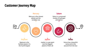Customer Journey Map
Mercury is the closest
planet and the
smallest one
Mercury
Saturn is composed
mostly of hydrogen
and helium
Saturn
Neptune is the
farthest planet. It’s
the fourth-largest
Neptune
Jupiter is a gas giant
and the biggest
planet of them all
Jupiter
Venus has a beautiful
name and is the
second from the Sun
Venus
 