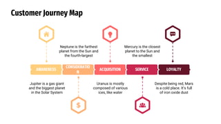 Customer Journey Map
AWARENESS
CONSIDERATIO
N
ACQUISITION SERVICE LOYALTY
Jupiter is a gas giant
and the biggest planet
in the Solar System
Neptune is the farthest
planet from the Sun and
the fourth-largest
Uranus is mostly
composed of various
ices, like water
Mercury is the closest
planet to the Sun and
the smallest
Despite being red, Mars
is a cold place. It’s full
of iron oxide dust
 