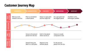 Customer Journey Map
USER
ACTION
EVOLUTION
POSSIBLE
SOLUTION
PAIN
POINTS
Mercury is the
closest to the Sun
Venus is the second
planet from the Sun
Pluto is considered
a dwarf planet
Earth is the planet
where we live on
Saturn is a gas giant
and the ringed one
Despite being red,
Mars is a cold place
It’s a gas giant and
the biggest planet
Neptune is the
farthest planet
The Moon is the
fifth-largest satellite
Uranus is mostly
composed of ices
It’s the second
planet from the Sun
AWARENESS CONSIDERATION PURCHASE ONBOARDING ADVOCACY
 