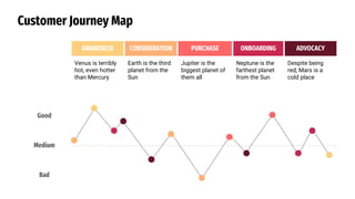 Customer Journey Map
AWARENESS CONSIDERATION PURCHASE ONBOARDING ADVOCACY
Venus is terribly
hot, even hotter
than Mercury
Earth is the third
planet from the
Sun
Jupiter is the
biggest planet of
them all
Neptune is the
farthest planet
from the Sun
Despite being
red, Mars is a
cold place
Good
Medium
Bad
 