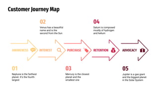 Customer Journey Map
AWARENESS INTEREST PURCHASE RETENTION ADVOCACY
Neptune is the farthest
planet. It’s the fourth-
largest
01
Venus has a beautiful
name and is the
second from the Sun
02
Mercury is the closest
planet and the
smallest one
03
Saturn is composed
mostly of hydrogen
and helium
04
Jupiter is a gas giant
and the biggest planet
in the Solar System
05
 