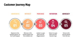 Customer Journey Map
01 02 03 04 05
Mercury is the
closest planet and
the smallest one
Saturn is a gas
giant and has
several rings
Neptune is the
farthest planet. It’s
the fourth-largest
Jupiter is a gas
giant and the
biggest planet
Venus is the
second planet
from the Sun
AWARENESS INTEREST PURCHASE RETENTION ADVOCACY
 