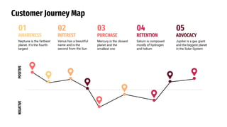 Customer Journey Map
POSITIVE
NEGATIVE
Neptune is the farthest
planet. It’s the fourth-
largest
01
AWARENESS
Venus has a beautiful
name and is the
second from the Sun
02
INTEREST
Mercury is the closest
planet and the
smallest one
03
PURCHASE
Saturn is composed
mostly of hydrogen
and helium
04
RETENTION
Jupiter is a gas giant
and the biggest planet
in the Solar System
05
ADVOCACY
 