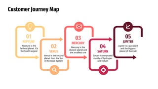 Customer Journey Map
Neptune is the
farthest planet. It’s
the fourth-largest
01
NEPTUNE
Mercury is the
closest planet and
the smallest one
03
MERCURY
Jupiter is a gas giant
and the biggest
planet of them all
05
JUPITER
Venus is the second
planet from the Sun
in the Solar System
02
VENUS
Saturn is composed
mostly of hydrogen
and helium
04
SATURN
 