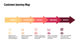 Customer Journey Map
Neptune is the
farthest planet. It’s
the fourth-largest
01
Mercury is the closest
planet and the
smallest one
02
Jupiter is a gas giant
and the biggest planet
of them all
03
Saturn is composed
mostly of hydrogen
and helium
04
Venus has a beautiful
name and is the
second from the Sun
05
AWARENESS CONSIDERATION PURCHASE ONBOARDING ADVOCACY
 