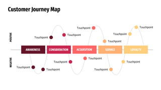 Customer Journey Map
AWARENESS CONSIDERATION ACQUISITION SERVICE LOYALTY
Touchpoint
Touchpoint
Touchpoint
Touchpoint
Touchpoint
Touchpoint
Touchpoint
Touchpoint
Touchpoint
Touchpoint
Touchpoint
Touchpoint
POSITIVE
NEGATIVE
 