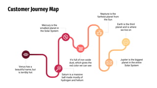 Customer Journey Map
Mercury is the
smallest planet in
the Solar System
Earth is the third
planet and is where
we live on
Jupiter is the biggest
planet in the entire
Solar System
Saturn is a massive
ball made mostly of
hydrogen and helium
Neptune is the
farthest planet from
the Sun
It’s full of iron oxide
dust, which gives the
red color we can see
Venus has a
beautiful name, but
is terribly hot
 