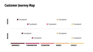 Customer Journey Map
ACQUISITION
AWARENESS CONSIDERATION LOYALTY
SERVICE
POSITIVE
NEGATIVE
Touchpoint
Touchpoint
Touchpoint
Touchpoint
Touchpoint
Touchpoint
Touchpoint
Touchpoint
Touchpoint
 