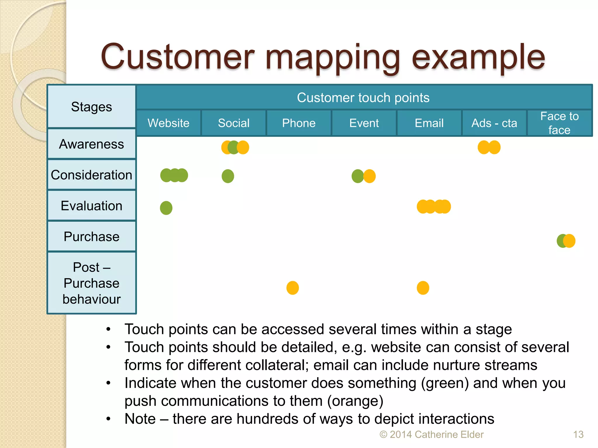 Customer mapping example
© 2014 Catherine Elder 13
Customer touch points
Stages
Awareness
Consideration
Evaluation
Purchase
Post –
Purchase
behaviour
Website Social Phone Event Email Ads - cta
Face to
face
• Touch points can be accessed several times within a stage
• Touch points should be detailed, e.g. website can consist of several
forms for different collateral; email can include nurture streams
• Indicate when the customer does something (green) and when you
push communications to them (orange)
• Note – there are hundreds of ways to depict interactions
 