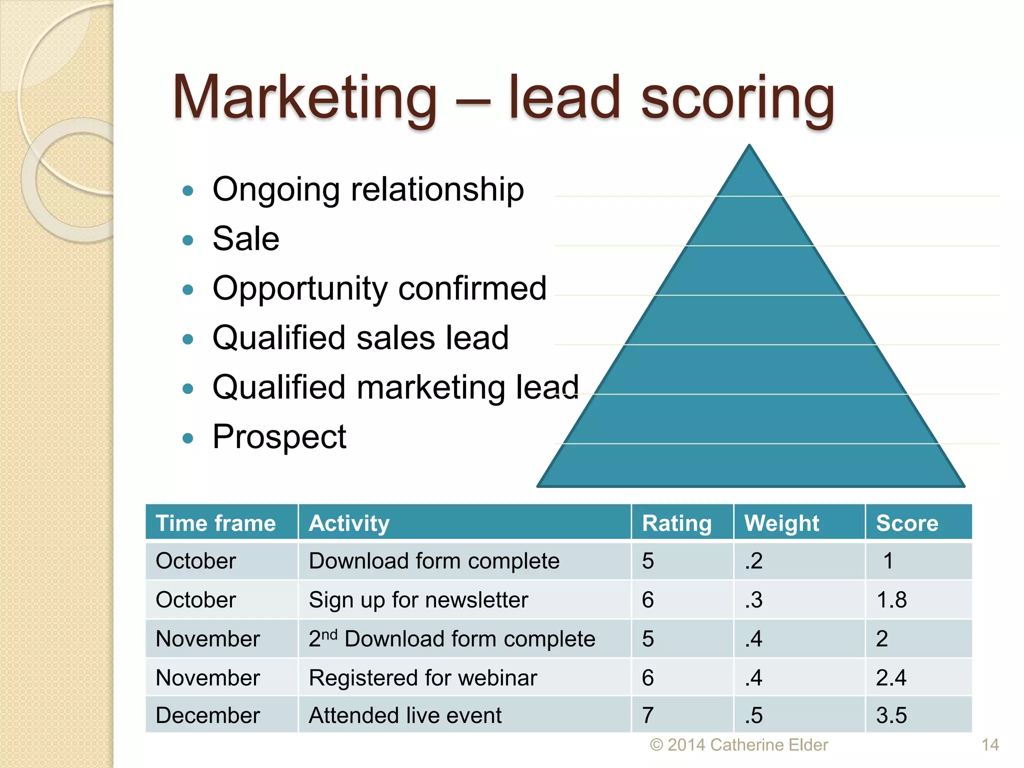 Marketing – lead scoring
 Ongoing relationship
 Sale
 Opportunity confirmed
 Qualified sales lead
 Qualified marketing lead
 Prospect
© 2014 Catherine Elder 14
Time frame Activity Rating Weight Score
October Download form complete 5 .2 1
October Sign up for newsletter 6 .3 1.8
November 2nd Download form complete 5 .4 2
November Registered for webinar 6 .4 2.4
December Attended live event 7 .5 3.5
 