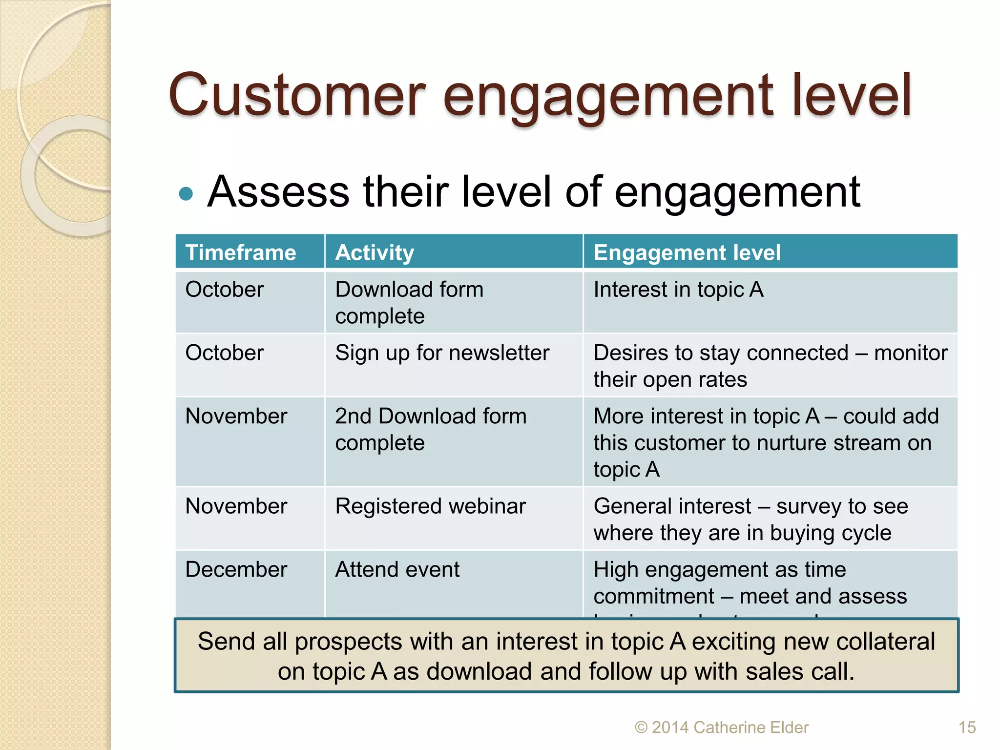 Customer engagement level
 Assess their level of engagement
© 2014 Catherine Elder 15
Timeframe Activity Engagement level
October Download form
complete
Interest in topic A
October Sign up for newsletter Desires to stay connected – monitor
their open rates
November 2nd Download form
complete
More interest in topic A – could add
this customer to nurture stream on
topic A
November Registered webinar General interest – survey to see
where they are in buying cycle
December Attend event High engagement as time
commitment – meet and assess
buying cycle stage and process
Send all prospects with an interest in topic A exciting new collateral
on topic A as download and follow up with sales call.
 