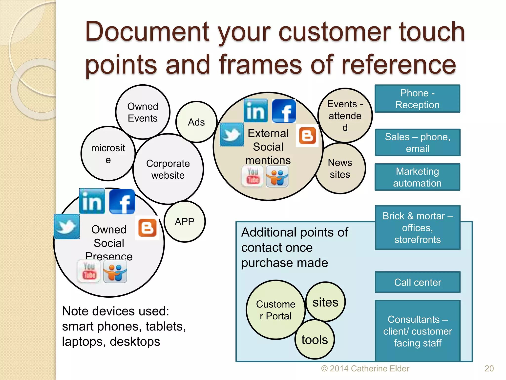 Additional points of
contact once
purchase made
Document your customer touch
points and frames of reference
Custome
r Portal
Corporate
website
News
sites
microsit
e
sites
tools
Owned
Social
Presence
APP
External
Social
mentions
Phone -
Reception
Call center
Brick & mortar –
offices,
storefronts
Sales – phone,
email
Consultants –
client/ customer
facing staff
Owned
Events
Events -
attende
d
© 2014 Catherine Elder 20
Marketing
automation
Ads
Note devices used:
smart phones, tablets,
laptops, desktops
 